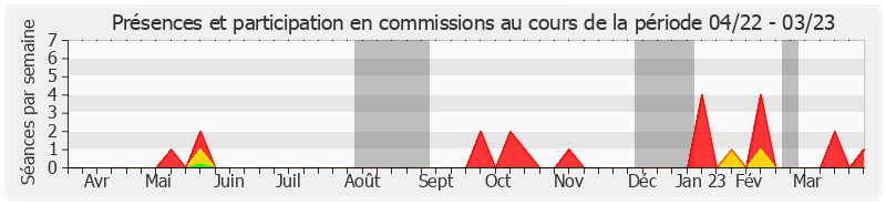 Participation commissions-annee de Christine Herzog