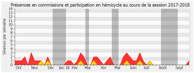 Participation globale-20172018 de Christine Lanfranchi Dorgal