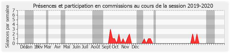 Participation commissions-20192020 de Christine Lanfranchi Dorgal