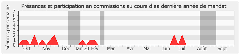 Participation commissions-annee de Christine Lanfranchi Dorgal