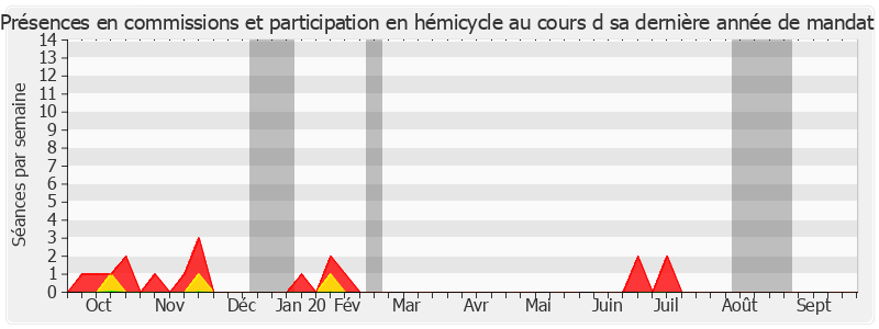 Participation globale-annee de Christine Lanfranchi Dorgal