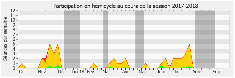 Participation hemicycle-20172018 de Christine Lavarde