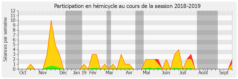 Participation hemicycle-20182019 de Christine Lavarde