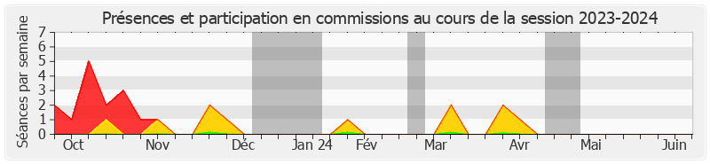 Participation commissions-20232024 de Christine Lavarde