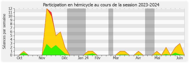 Participation hemicycle-20232024 de Christine Lavarde