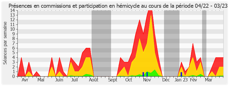 Participation globale-annee de Christine Lavarde