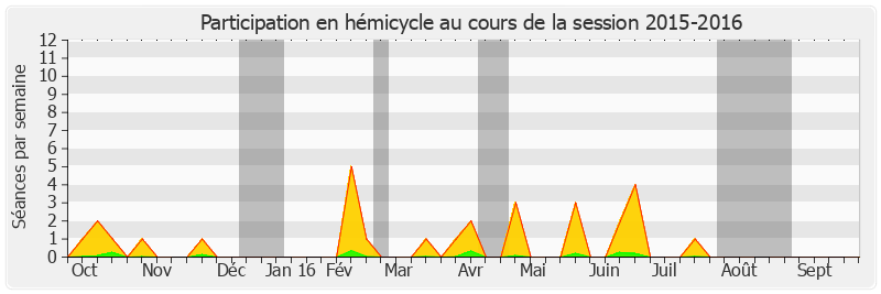 Participation hemicycle-20152016 de Christine Prunaud