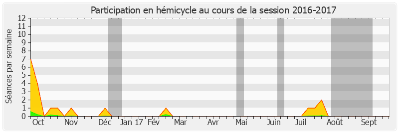 Participation hemicycle-20162017 de Christine Prunaud