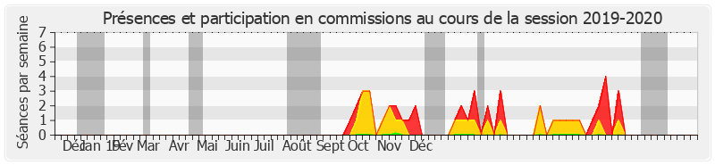 Participation commissions-20192020 de Christine Prunaud
