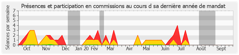 Participation commissions-annee de Christine Prunaud