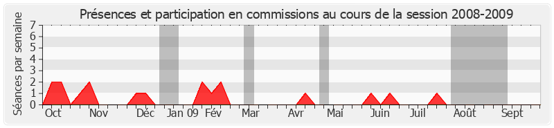 Participation commissions-20082009 de Christophe-André Frassa