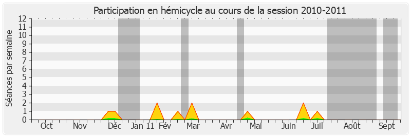 Participation hemicycle-20102011 de Christophe-André Frassa