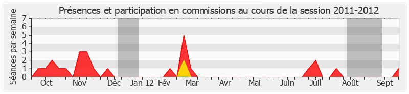 Participation commissions-20112012 de Christophe-André Frassa