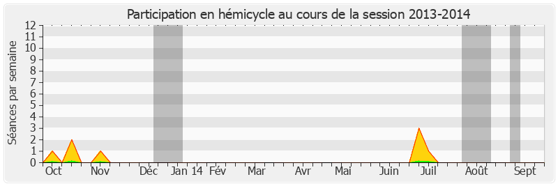Participation hemicycle-20132014 de Christophe-André Frassa