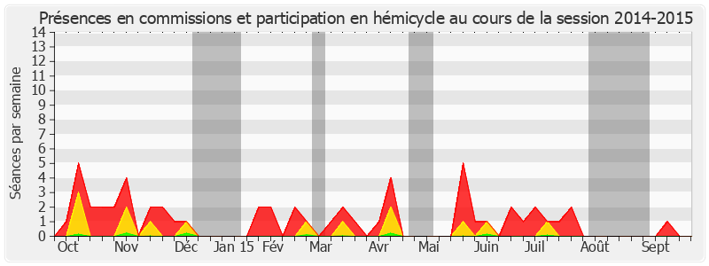 Participation globale-20142015 de Christophe-André Frassa