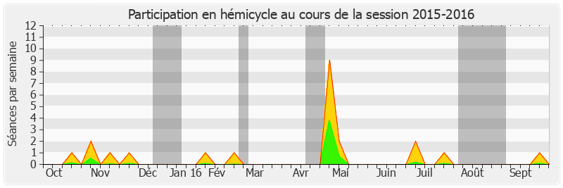 Participation hemicycle-20152016 de Christophe-André Frassa