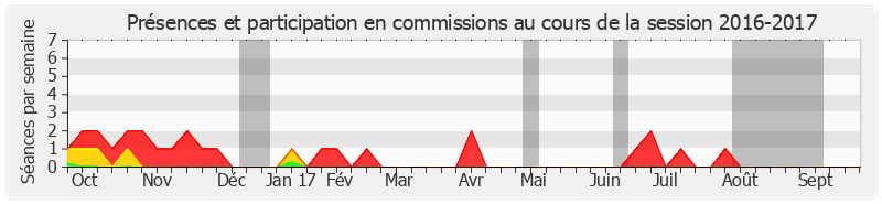 Participation commissions-20162017 de Christophe-André Frassa