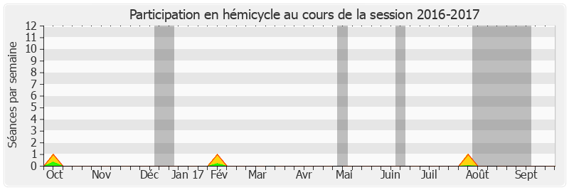 Participation hemicycle-20162017 de Christophe-André Frassa