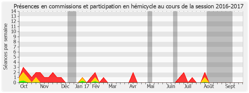 Participation globale-20162017 de Christophe-André Frassa