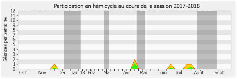 Participation hemicycle-20172018 de Christophe-André Frassa