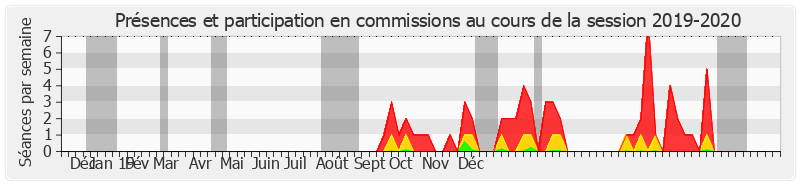 Participation commissions-20192020 de Christophe-André Frassa