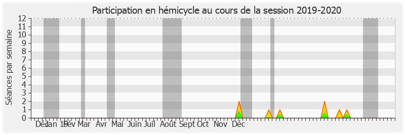 Participation hemicycle-20192020 de Christophe-André Frassa