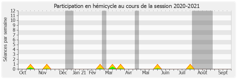 Participation hemicycle-20202021 de Christophe-André Frassa