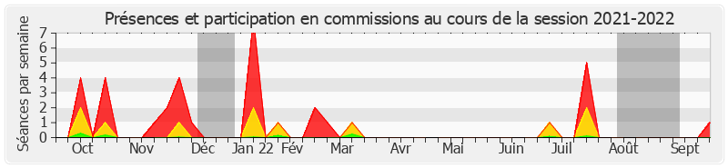 Participation commissions-20212022 de Christophe-André Frassa