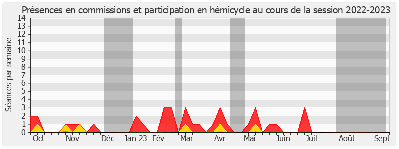 Participation globale-20222023 de Christophe-André Frassa