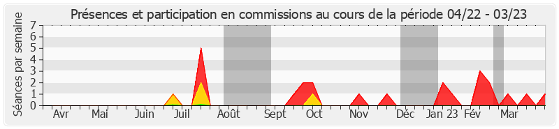 Participation commissions-annee de Christophe-André Frassa