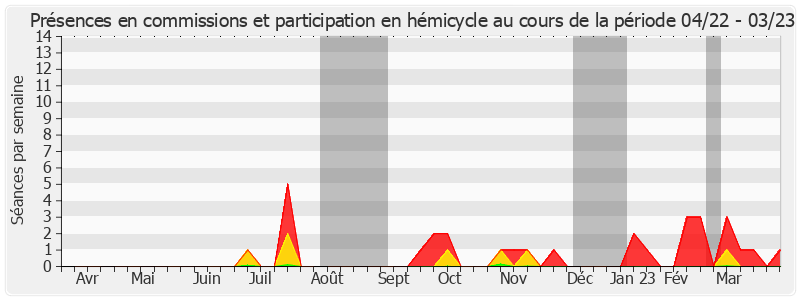 Participation globale-annee de Christophe-André Frassa