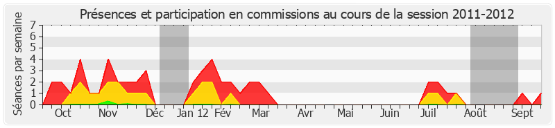 Participation commissions-20112012 de Christophe Béchu