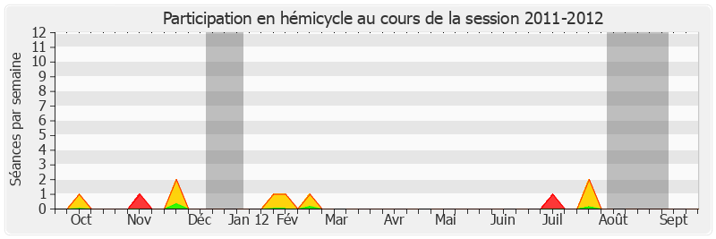 Participation hemicycle-20112012 de Christophe Béchu