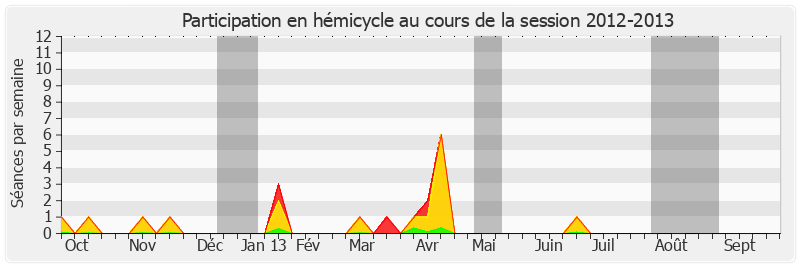 Participation hemicycle-20122013 de Christophe Béchu