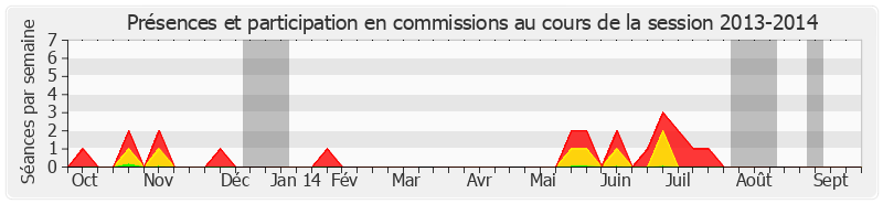 Participation commissions-20132014 de Christophe Béchu