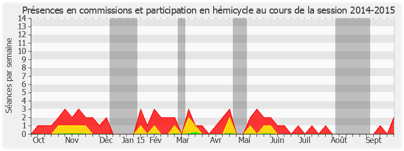 Participation globale-20142015 de Christophe Béchu