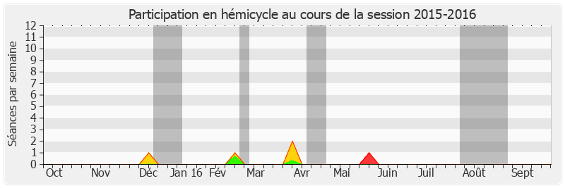 Participation hemicycle-20152016 de Christophe Béchu