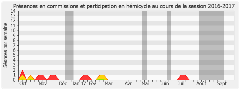 Participation globale-20162017 de Christophe Béchu