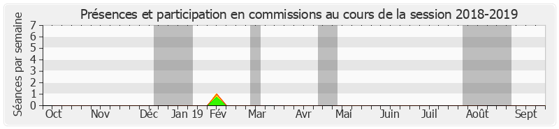 Participation commissions-20182019 de Christophe Béchu