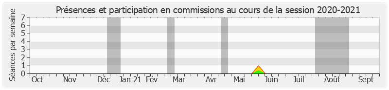 Participation commissions-20202021 de Christophe Béchu