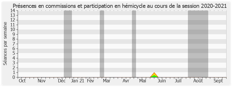 Participation globale-20202021 de Christophe Béchu