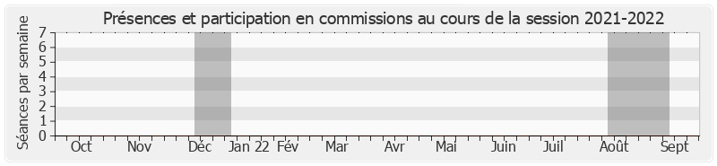 Participation commissions-20212022 de Christophe Béchu