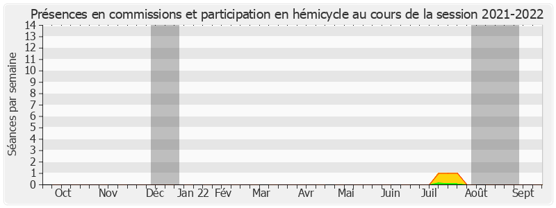 Participation globale-20212022 de Christophe Béchu