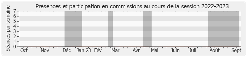 Participation commissions-20222023 de Christophe Béchu