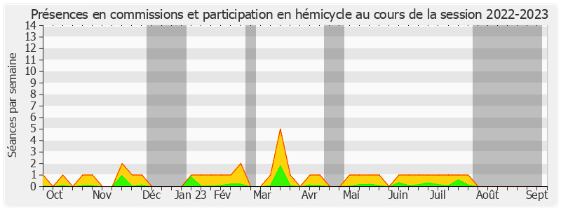 Participation globale-20222023 de Christophe Béchu