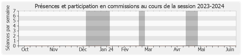 Participation commissions-20232024 de Christophe Béchu