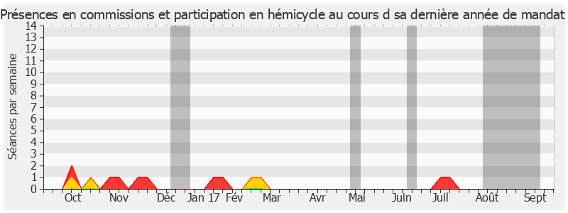 Participation globale-annee de Christophe Béchu