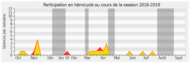 Participation hemicycle-20182019 de Christophe Priou