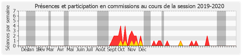 Participation commissions-20192020 de Christophe Priou