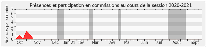 Participation commissions-20202021 de Christophe Priou